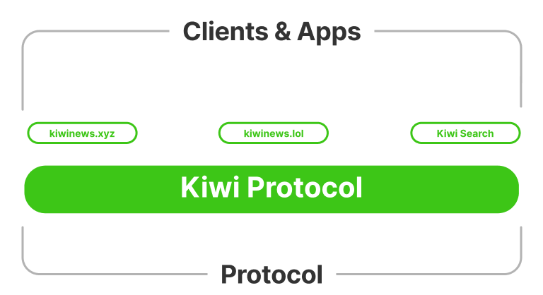 Kiwi Upvote